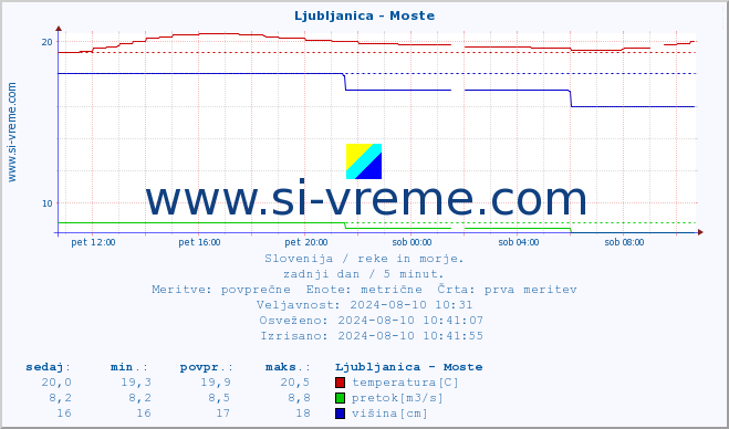 POVPREČJE :: Ljubljanica - Moste :: temperatura | pretok | višina :: zadnji dan / 5 minut.