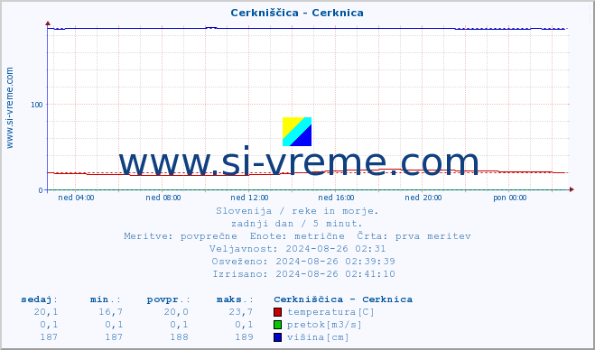 POVPREČJE :: Cerkniščica - Cerknica :: temperatura | pretok | višina :: zadnji dan / 5 minut.