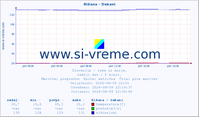 POVPREČJE :: Rižana - Dekani :: temperatura | pretok | višina :: zadnji dan / 5 minut.