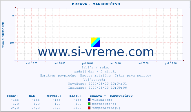 POVPREČJE ::  BRZAVA -  MARKOVIĆEVO :: višina | pretok | temperatura :: zadnji dan / 5 minut.