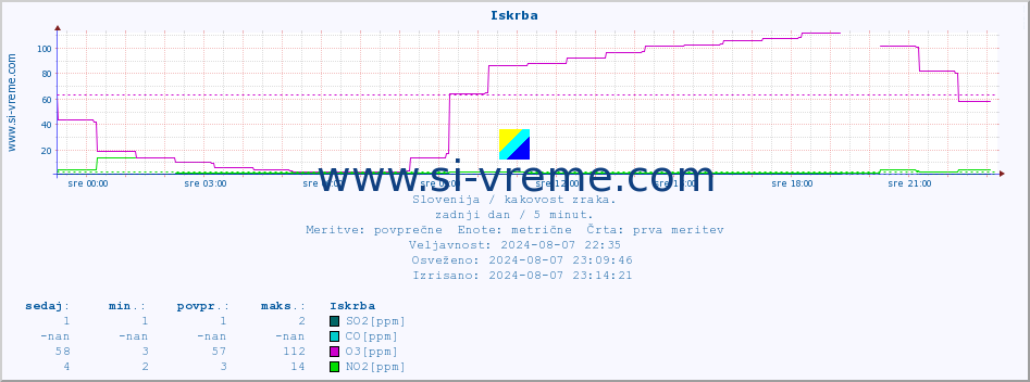 POVPREČJE :: Iskrba :: SO2 | CO | O3 | NO2 :: zadnji dan / 5 minut.