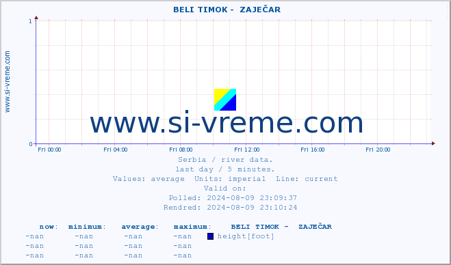  ::  BELI TIMOK -  ZAJEČAR :: height |  |  :: last day / 5 minutes.