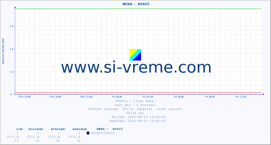  ::  NERA -  KUSIĆ :: height |  |  :: last day / 5 minutes.
