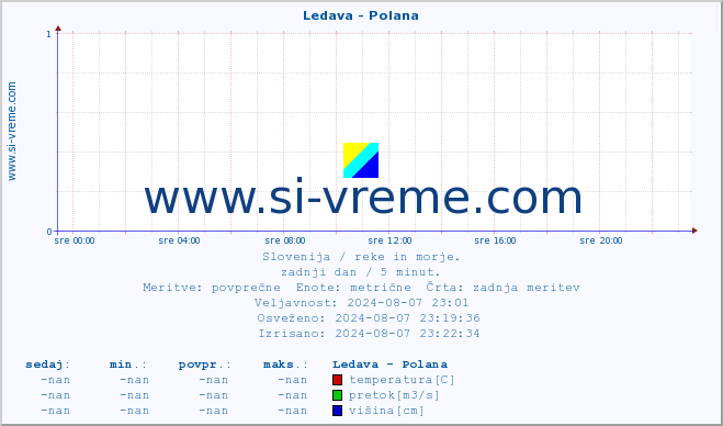 POVPREČJE :: Ledava - Polana :: temperatura | pretok | višina :: zadnji dan / 5 minut.