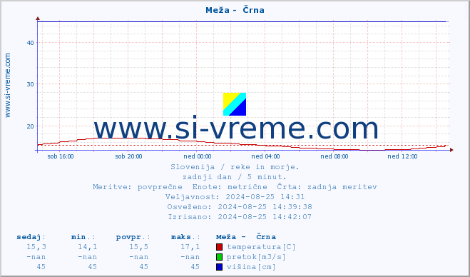 POVPREČJE :: Meža -  Črna :: temperatura | pretok | višina :: zadnji dan / 5 minut.