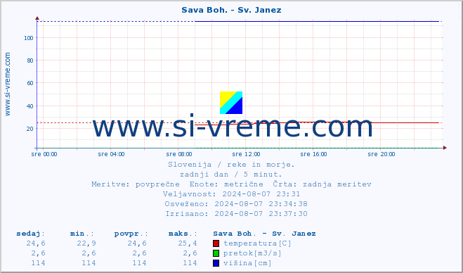 POVPREČJE :: Sava Boh. - Sv. Janez :: temperatura | pretok | višina :: zadnji dan / 5 minut.