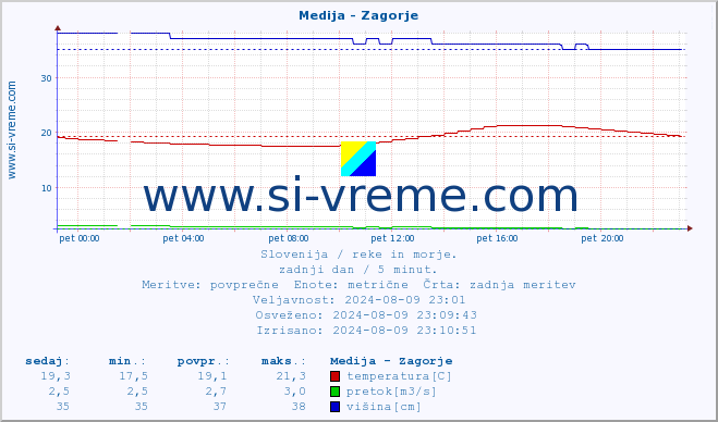 POVPREČJE :: Medija - Zagorje :: temperatura | pretok | višina :: zadnji dan / 5 minut.