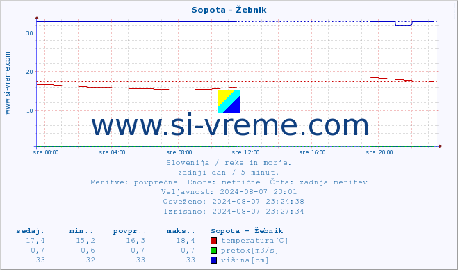 POVPREČJE :: Sopota - Žebnik :: temperatura | pretok | višina :: zadnji dan / 5 minut.