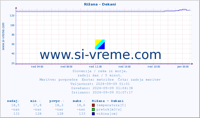 POVPREČJE :: Rižana - Dekani :: temperatura | pretok | višina :: zadnji dan / 5 minut.