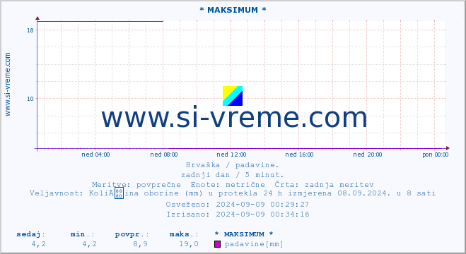 POVPREČJE :: * MAKSIMUM * :: padavine :: zadnji dan / 5 minut.