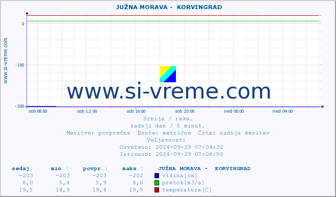 POVPREČJE ::  JUŽNA MORAVA -  KORVINGRAD :: višina | pretok | temperatura :: zadnji dan / 5 minut.