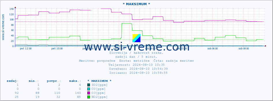 POVPREČJE :: * MAKSIMUM * :: SO2 | CO | O3 | NO2 :: zadnji dan / 5 minut.