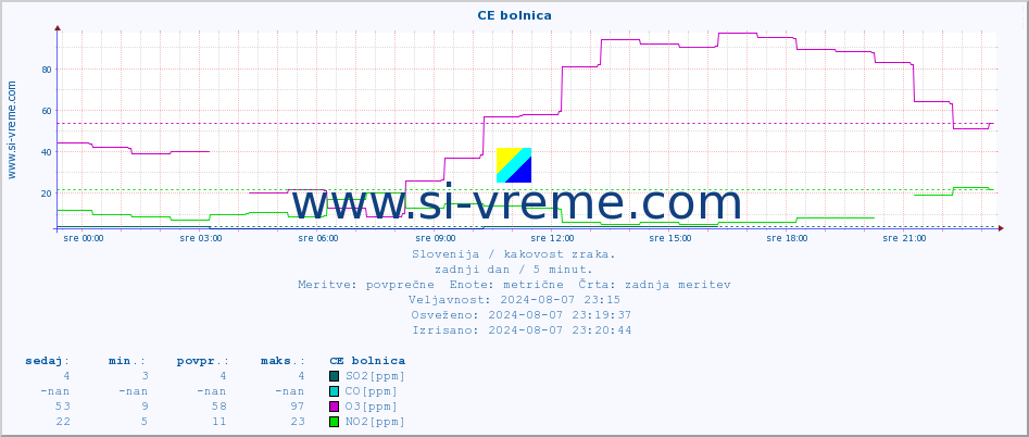 POVPREČJE :: CE bolnica :: SO2 | CO | O3 | NO2 :: zadnji dan / 5 minut.