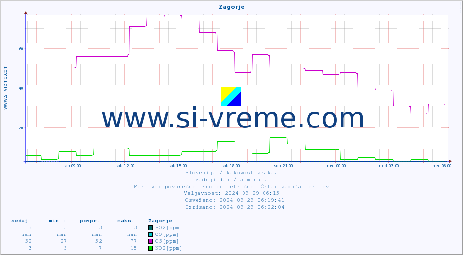POVPREČJE :: Zagorje :: SO2 | CO | O3 | NO2 :: zadnji dan / 5 minut.
