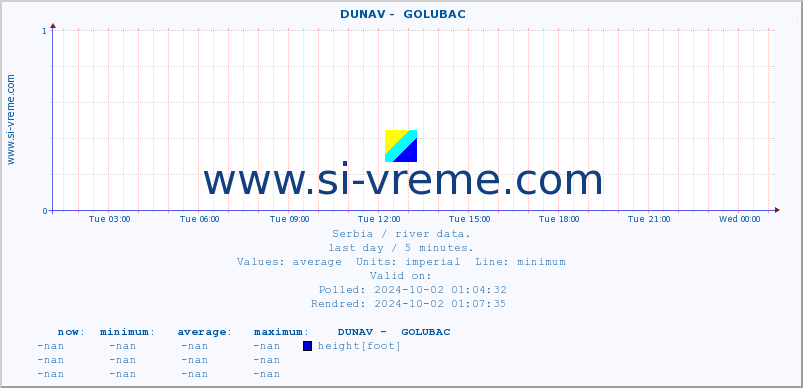  ::  DUNAV -  GOLUBAC :: height |  |  :: last day / 5 minutes.