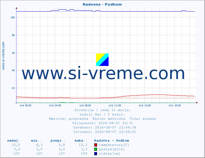 POVPREČJE :: Radovna - Podhom :: temperatura | pretok | višina :: zadnji dan / 5 minut.