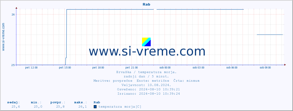 POVPREČJE :: Rab :: temperatura morja :: zadnji dan / 5 minut.