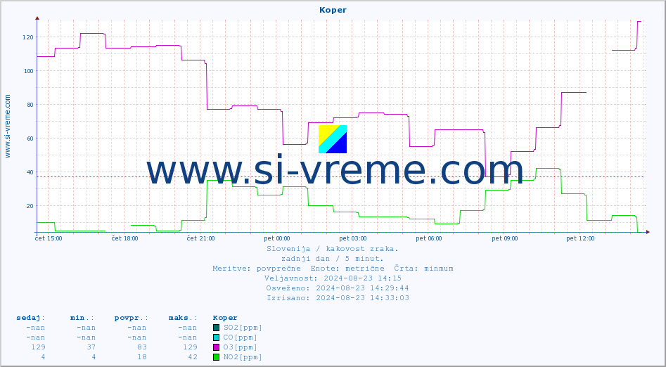 POVPREČJE :: Koper :: SO2 | CO | O3 | NO2 :: zadnji dan / 5 minut.