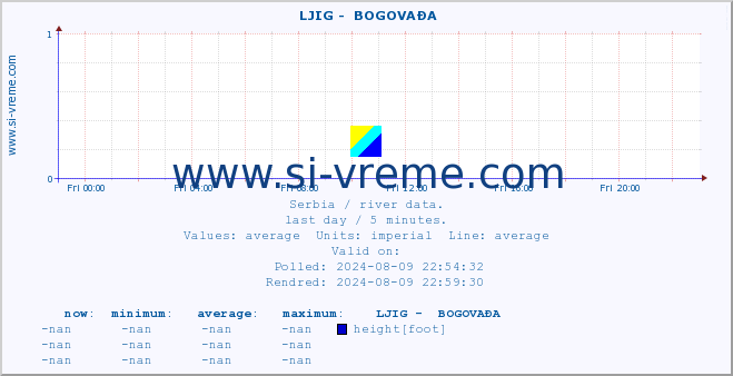  ::  LJIG -  BOGOVAĐA :: height |  |  :: last day / 5 minutes.