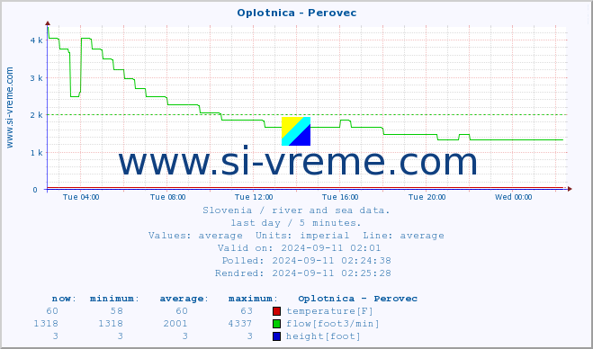  :: Oplotnica - Perovec :: temperature | flow | height :: last day / 5 minutes.