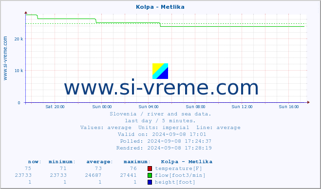  :: Kolpa - Metlika :: temperature | flow | height :: last day / 5 minutes.