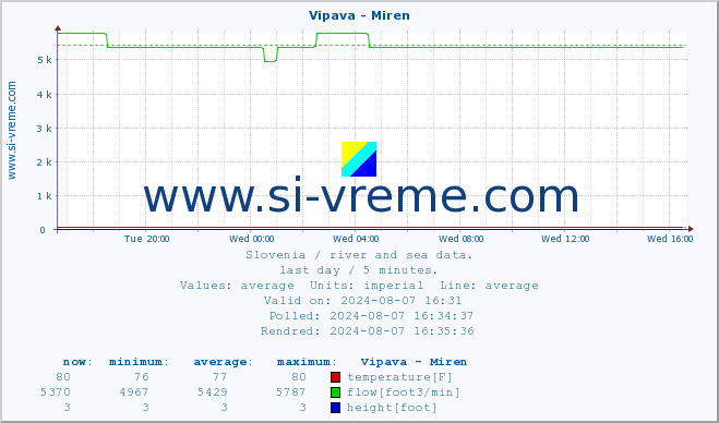  :: Vipava - Miren :: temperature | flow | height :: last day / 5 minutes.