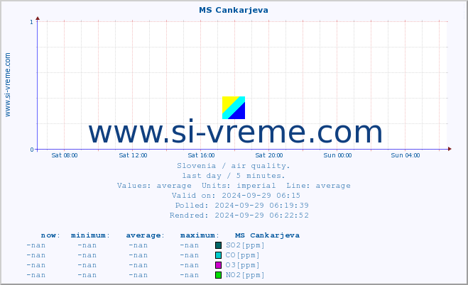  :: MS Cankarjeva :: SO2 | CO | O3 | NO2 :: last day / 5 minutes.