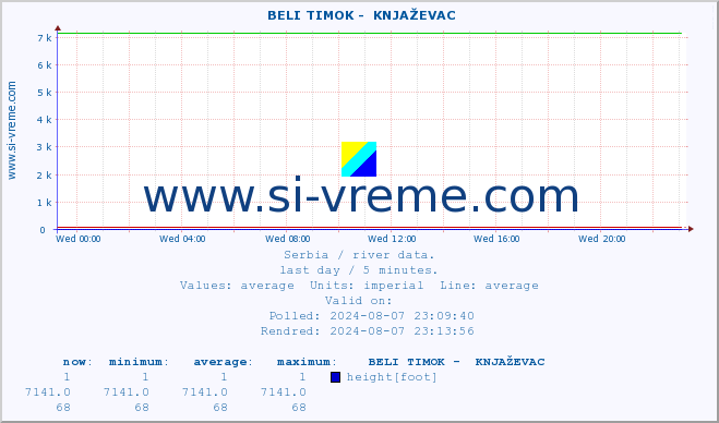  ::  BELI TIMOK -  KNJAŽEVAC :: height |  |  :: last day / 5 minutes.