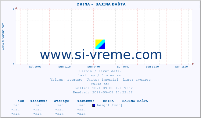  ::  DRINA -  BAJINA BAŠTA :: height |  |  :: last day / 5 minutes.