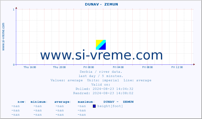  ::  DUNAV -  ZEMUN :: height |  |  :: last day / 5 minutes.