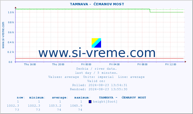  ::  TAMNAVA -  ĆEMANOV MOST :: height |  |  :: last day / 5 minutes.