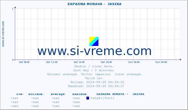  ::  ZAPADNA MORAVA -  JASIKA :: height |  |  :: last day / 5 minutes.