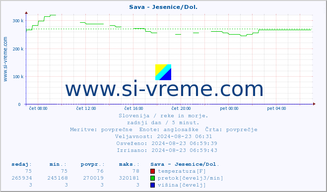 POVPREČJE :: Sava - Jesenice/Dol. :: temperatura | pretok | višina :: zadnji dan / 5 minut.