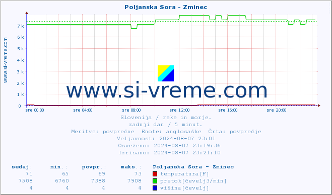 POVPREČJE :: Poljanska Sora - Zminec :: temperatura | pretok | višina :: zadnji dan / 5 minut.