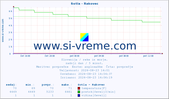 POVPREČJE :: Sotla - Rakovec :: temperatura | pretok | višina :: zadnji dan / 5 minut.