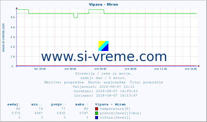 POVPREČJE :: Vipava - Miren :: temperatura | pretok | višina :: zadnji dan / 5 minut.