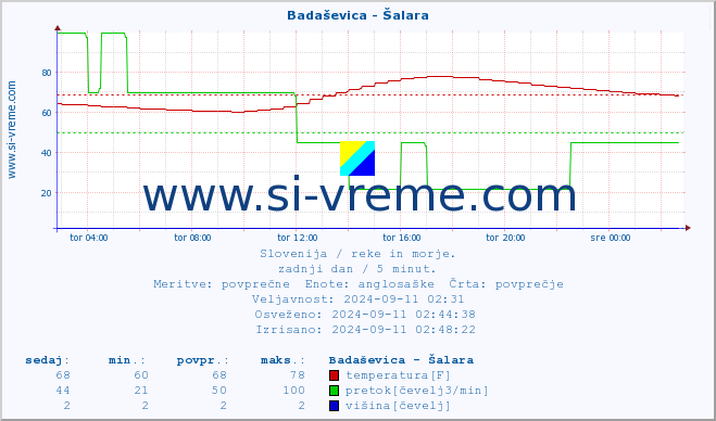 POVPREČJE :: Badaševica - Šalara :: temperatura | pretok | višina :: zadnji dan / 5 minut.