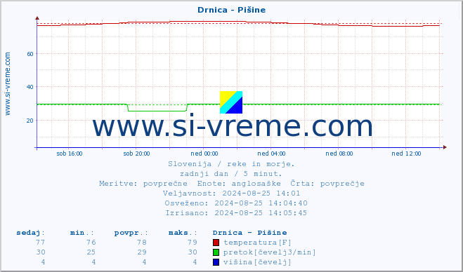 POVPREČJE :: Drnica - Pišine :: temperatura | pretok | višina :: zadnji dan / 5 minut.