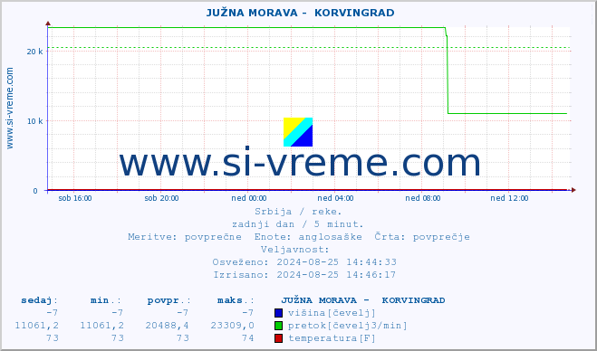 POVPREČJE ::  JUŽNA MORAVA -  KORVINGRAD :: višina | pretok | temperatura :: zadnji dan / 5 minut.