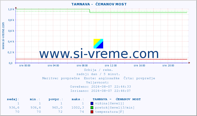 POVPREČJE ::  TAMNAVA -  ĆEMANOV MOST :: višina | pretok | temperatura :: zadnji dan / 5 minut.