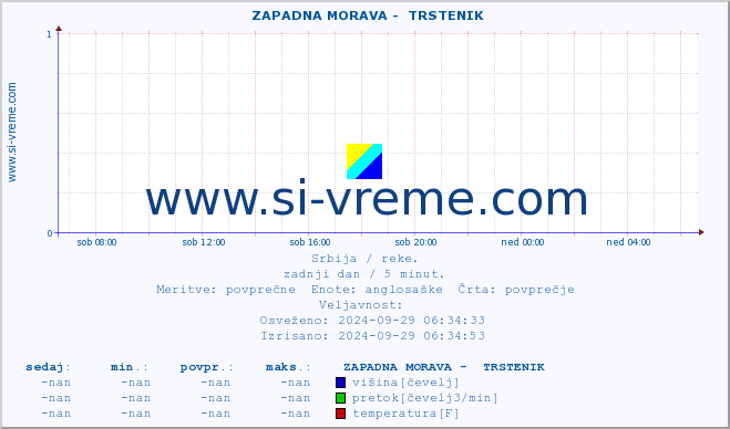 POVPREČJE ::  ZAPADNA MORAVA -  TRSTENIK :: višina | pretok | temperatura :: zadnji dan / 5 minut.