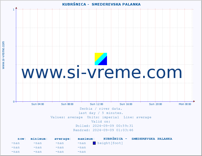  ::  KUBRŠNICA -  SMEDEREVSKA PALANKA :: height |  |  :: last day / 5 minutes.