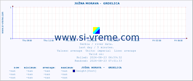  ::  JUŽNA MORAVA -  GRDELICA :: height |  |  :: last day / 5 minutes.