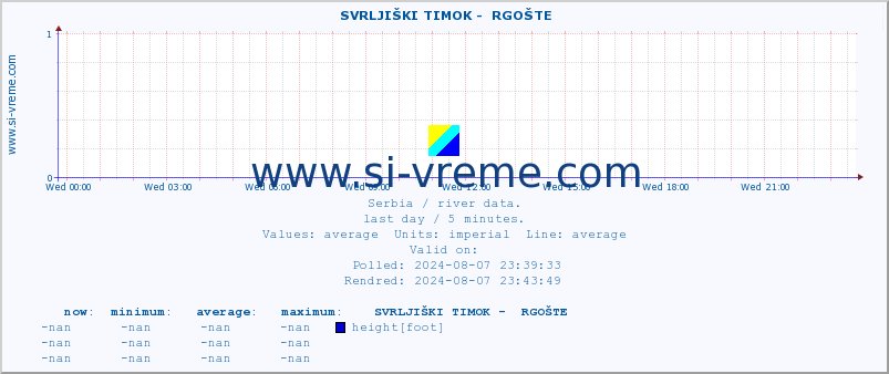  ::  SVRLJIŠKI TIMOK -  RGOŠTE :: height |  |  :: last day / 5 minutes.