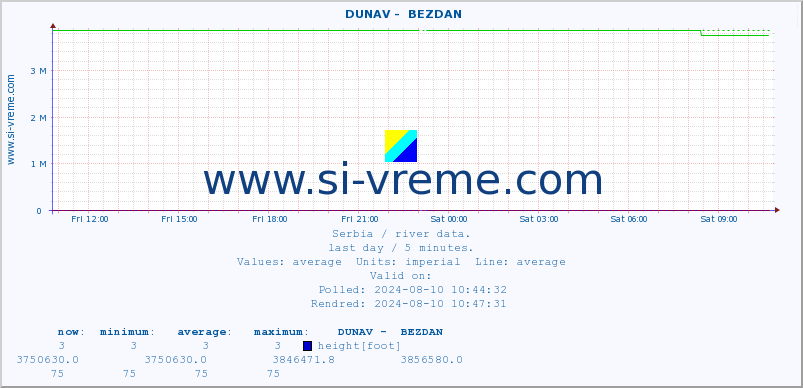  ::  DUNAV -  BEZDAN :: height |  |  :: last day / 5 minutes.