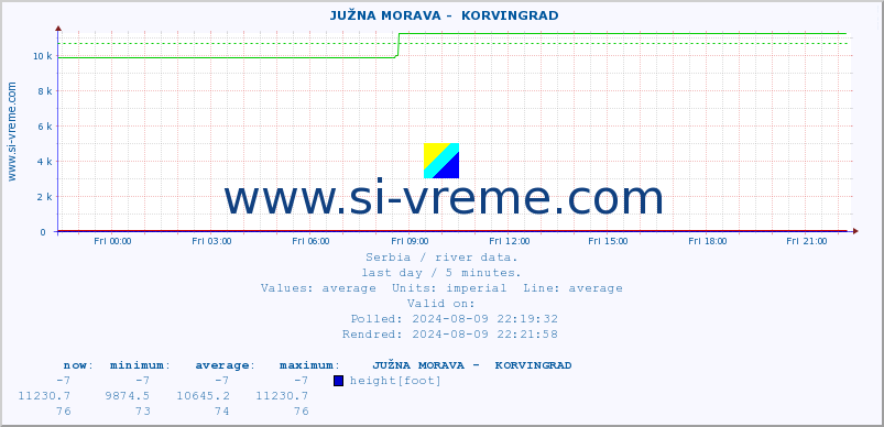  ::  JUŽNA MORAVA -  KORVINGRAD :: height |  |  :: last day / 5 minutes.