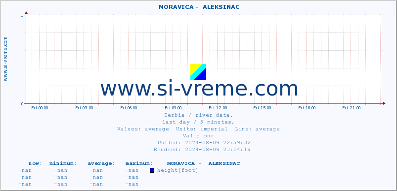  ::  MORAVICA -  ALEKSINAC :: height |  |  :: last day / 5 minutes.