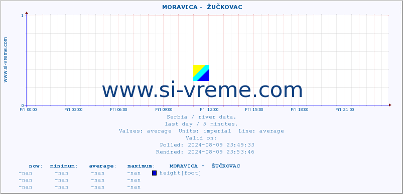  ::  MORAVICA -  ŽUČKOVAC :: height |  |  :: last day / 5 minutes.