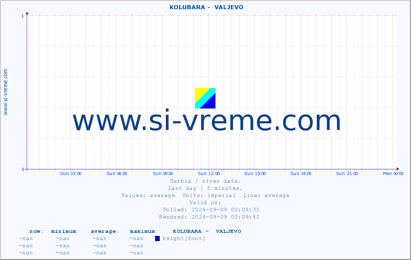  ::  KOLUBARA -  VALJEVO :: height |  |  :: last day / 5 minutes.