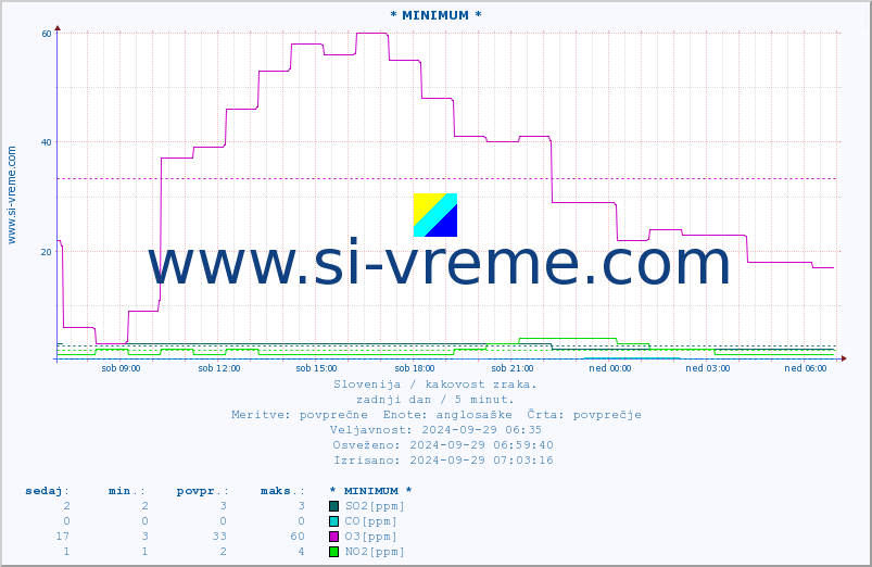 POVPREČJE :: * MINIMUM * :: SO2 | CO | O3 | NO2 :: zadnji dan / 5 minut.